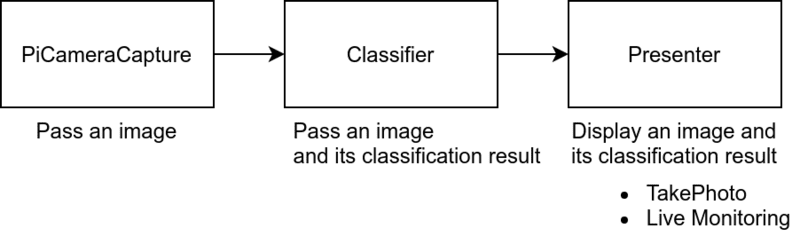 Structure of application