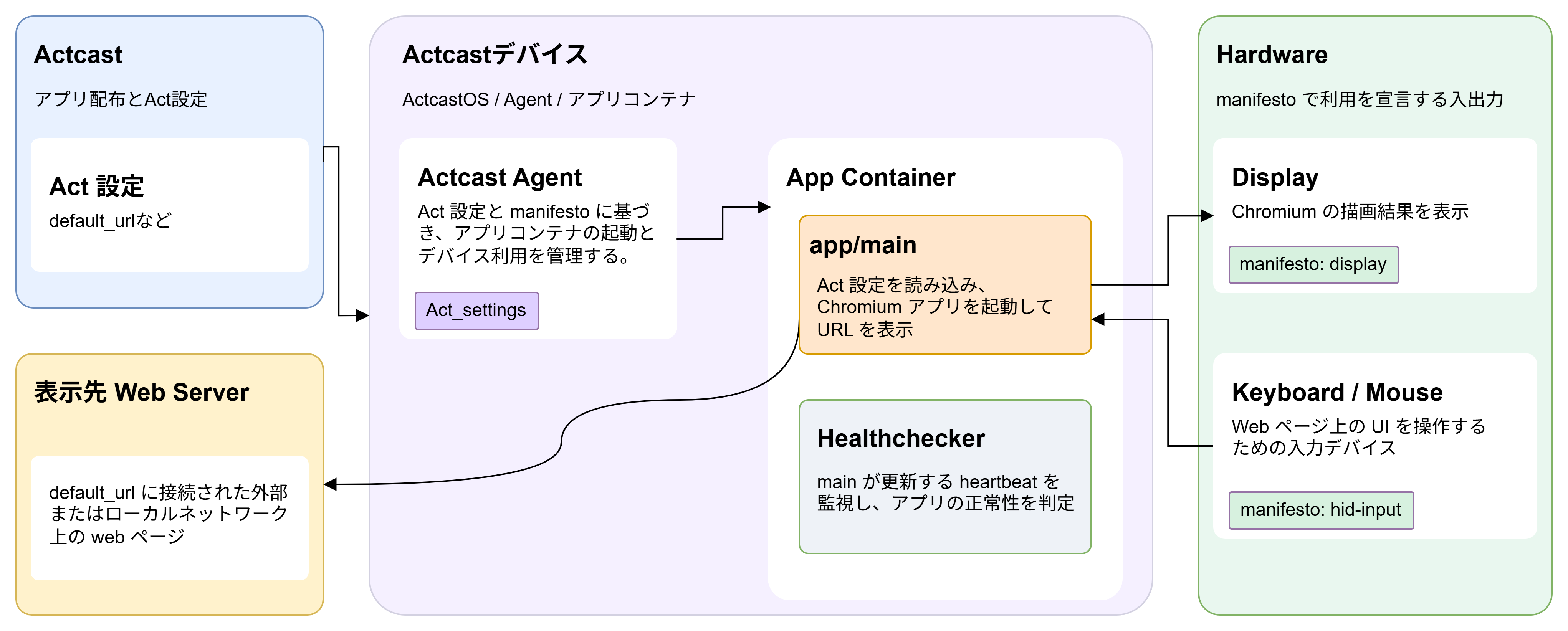 Chromium ベース GUI アプリのアーキテクチャ図